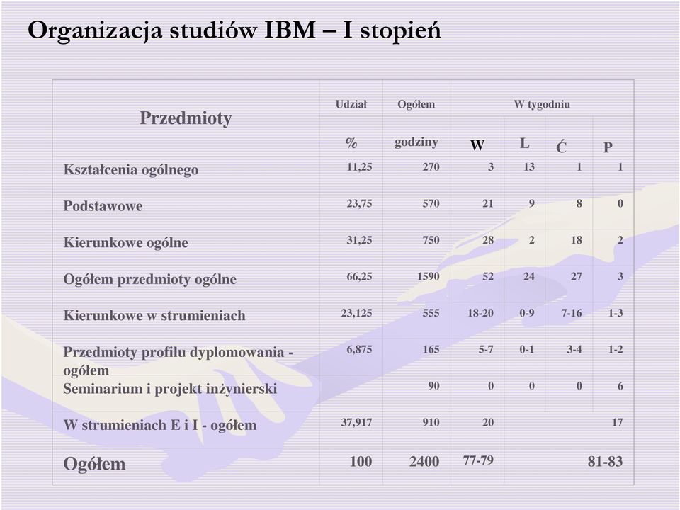 3 Kierunkowe w strumieniach 23,125 555 18-20 0-9 7-16 1-3 Przedmioty profilu dyplomowania - 6,875 165 5-7 0-1 3-4 1-2