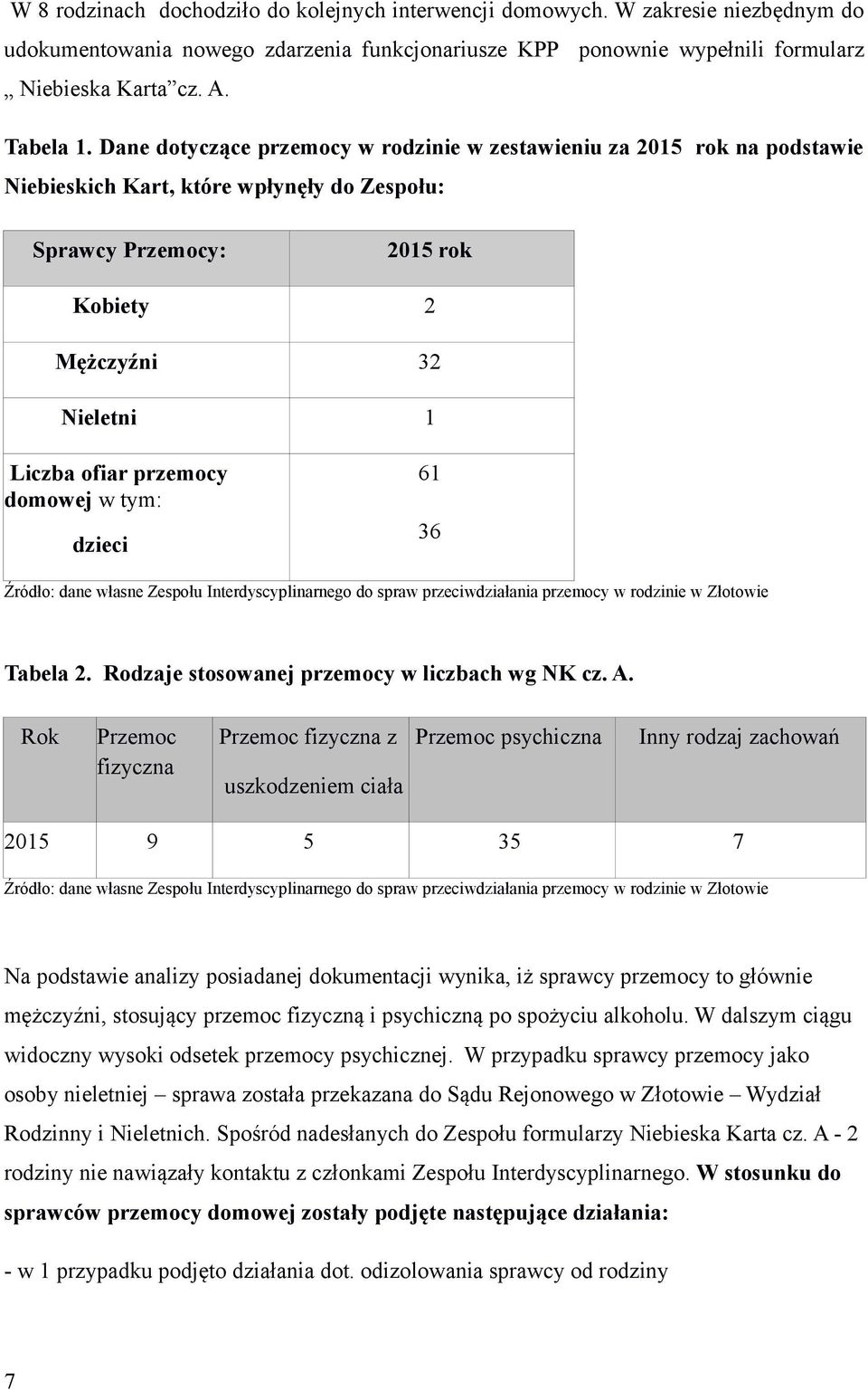 przemocy domowej w tym: dzieci 61 36 Źródło: dane własne Zespołu Interdyscyplinarnego do spraw przeciwdziałania przemocy w rodzinie Tabela 2. Rodzaje stosowanej przemocy w liczbach wg NK cz. A.