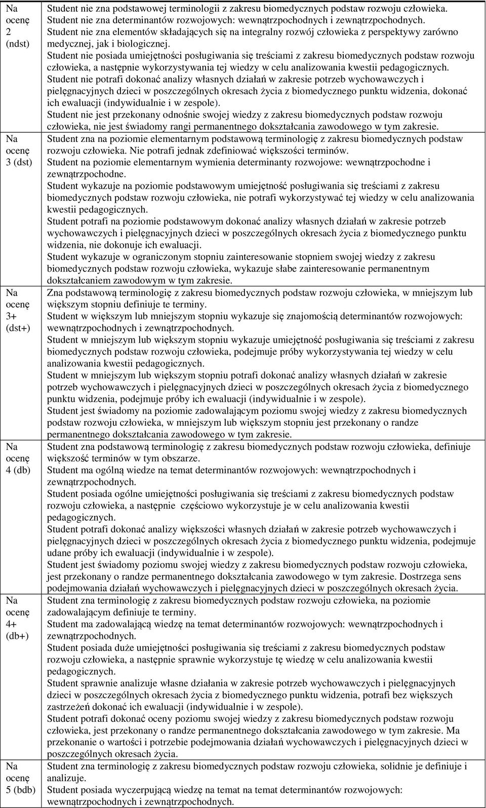 Student nie zna elementów składających się na integralny rozwój człowieka z perspektywy zarówno medycznej, jak i biologicznej.