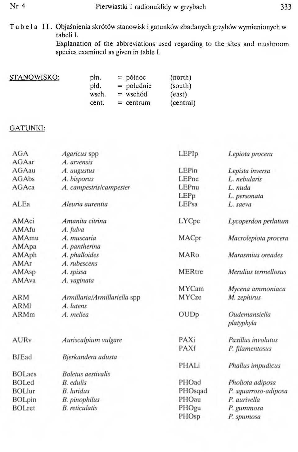 Explanation of the abbreviations used regarding to the sites and mushroom species examined