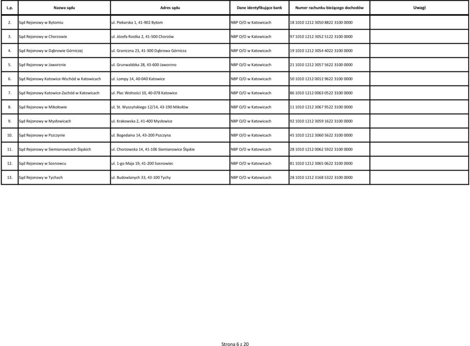 Graniczna 23, 41-300 Dąbrowa Górnicza NBP O/O w Katowicach 19 1010 1212 3054 4022 3100 0000 5. Sąd Rejonowy w Jaworznie ul.