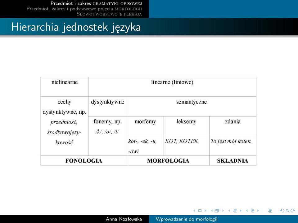 morfemy leksemy zdania środkowojęzykowość /k/, /o/, /t/ kot-, -ek,