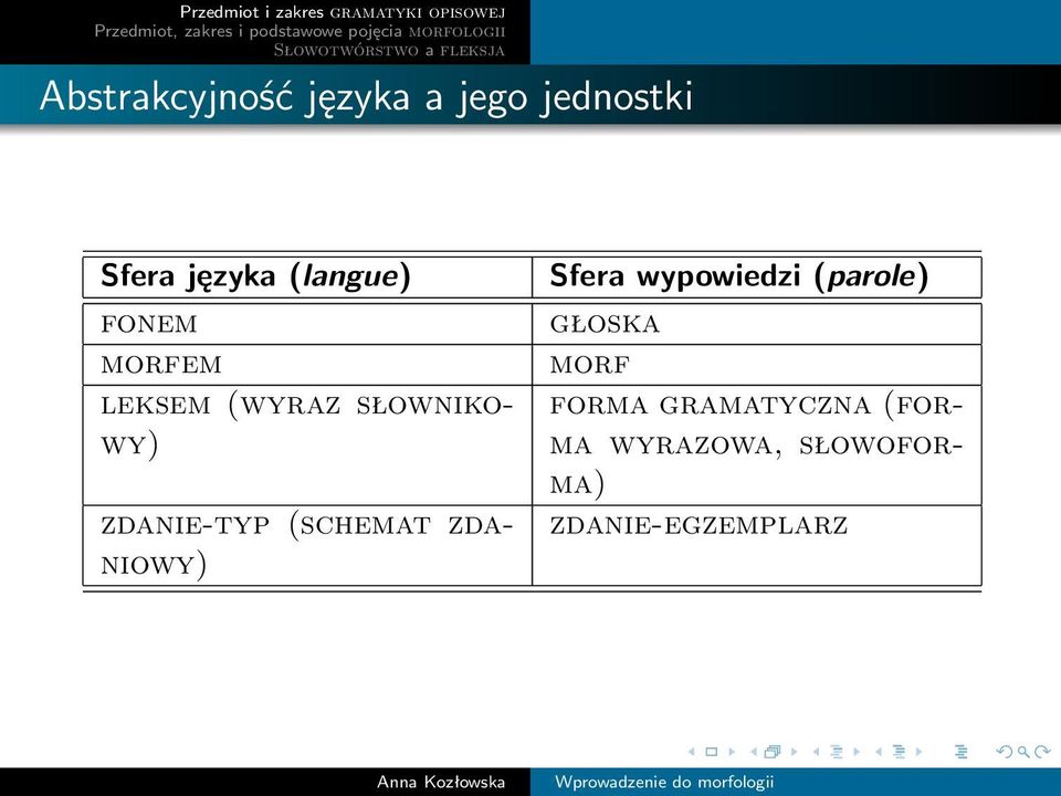 zdanie-typ (schemat zdaniowy) Sfera wypowiedzi (parole)