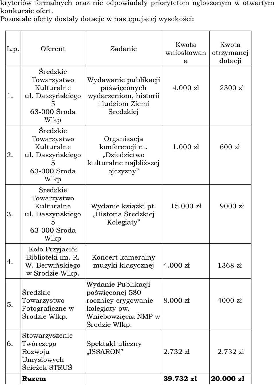 Stowarzyszenie Twórczego Rozwoju Umysłowych Ścieżek STRUŚ Wydawanie publikacji poświęconych wydarzeniom, historii i ludziom Ziemi j Organizacja konferencji nt.