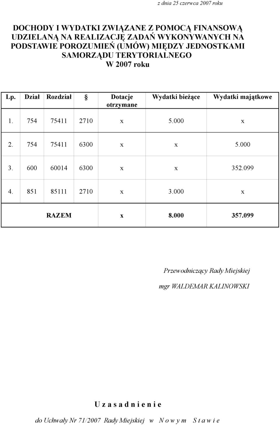 Dział Rozdział Dotacje otrzymane Wydatki bieżące Wydatki majątkowe 1. 754 75411 2710 x 5.000 x 2.