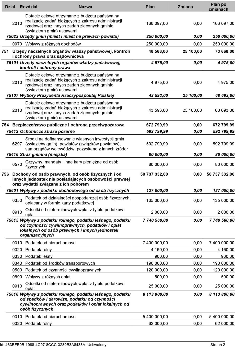 naczelnych organów władzy państwowej, kontroli 48 568,00 25 100,00 73 668,00 i ochrony prawa oraz sądownictwa 75101 Urzędy naczelnych organów władzy państwowej, 4 975,00 0,00 4 975,00 kontroli i