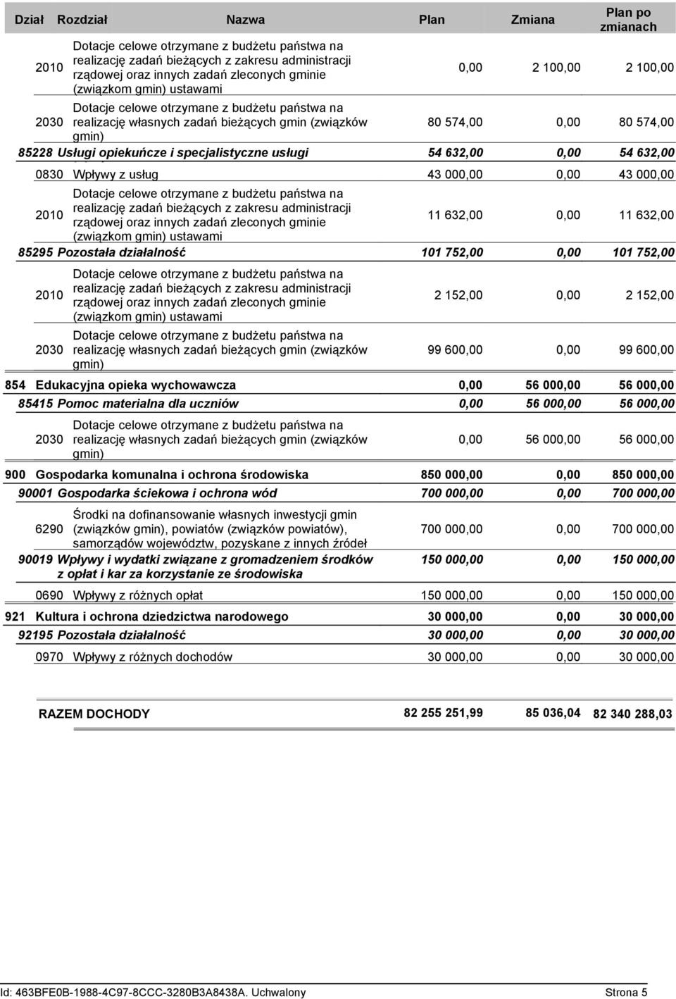 specjalistyczne usługi 54 632,00 0,00 54 632,00 opiekuńcze 0830 Wpływy z usług 43 000,00 0,00 43 000,00 2010 Dotacje celowe otrzymane z budżetu państwa na realizację zadań bieżących z zakresu