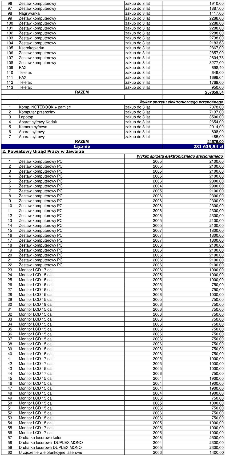 2183,68 105 Kserokopiarka zakup do 3 lat 2867,00 106 Zestaw komputerowy zakup do 3 lat 2857,00 107 Zestaw komputerowy zakup do 3 lat 2804,78 108 Zestaw komputerowy zakup do 3 lat 3277,00 109 FAX