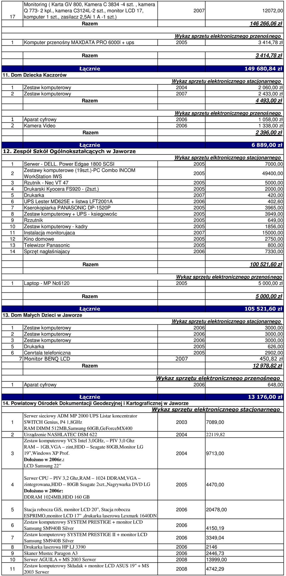 Dom Dziecka Kaczorów 1 Zestaw komputerowy 2004 2 060,00 zł 2 Zestaw komputerowy 2007 2 433,00 zł 4 493,00 zł 1 Aparat cyfrowy 2006 1 058,00 zł 2 Kamera Video 2006 1 338,00 zł 2 396,00 zł 6 889,00 zł