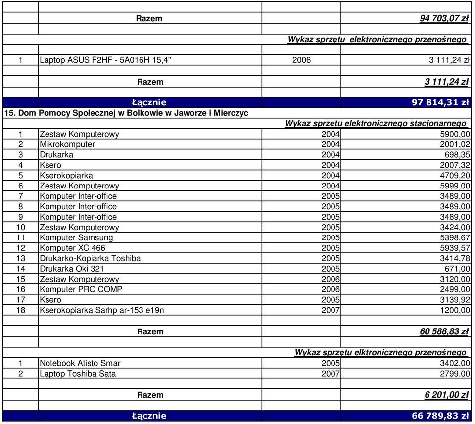 Komputerowy 2004 5999,00 7 Komputer Inter-office 2005 3489,00 8 Komputer Inter-office 2005 3489,00 9 Komputer Inter-office 2005 3489,00 10 Zestaw Komputerowy 2005 3424,00 11 Komputer Samsung 2005