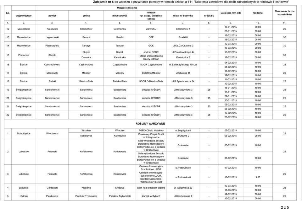 Czernichów 13 Mazowieckie Legionowski Serock Szadki 1 15 Mazowieckie Mikołów Mikołów ŚODR O/Mikołów BielskoBiała ŚODR O/BielskoBiała 21 Świętokrzyskie Świętokrzyskie Krakowski Czernichów Tarczyn ZSR