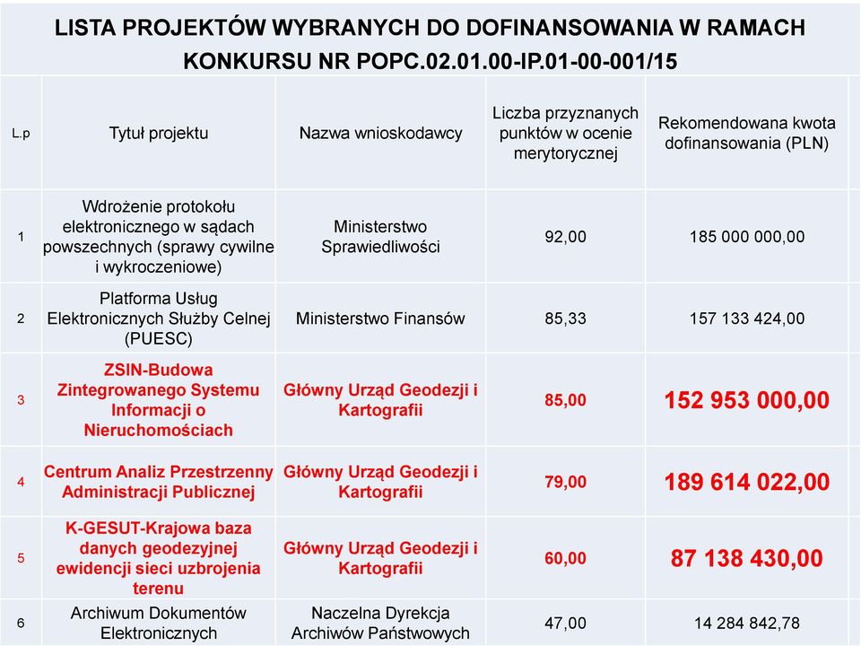 cywilne i wykroczeniowe) Ministerstwo Sprawiedliwości 92,00 185 000 000,00 2 Platforma Usług Elektronicznych Służby Celnej (PUESC) Ministerstwo Finansów 85,33 157 133 424,00 3 ZSIN-Budowa