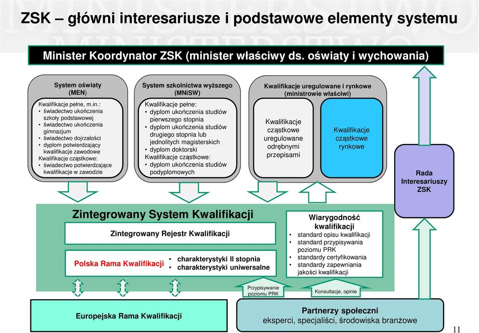 strowie właściwi) Kwalifikacje pełne, m.in.