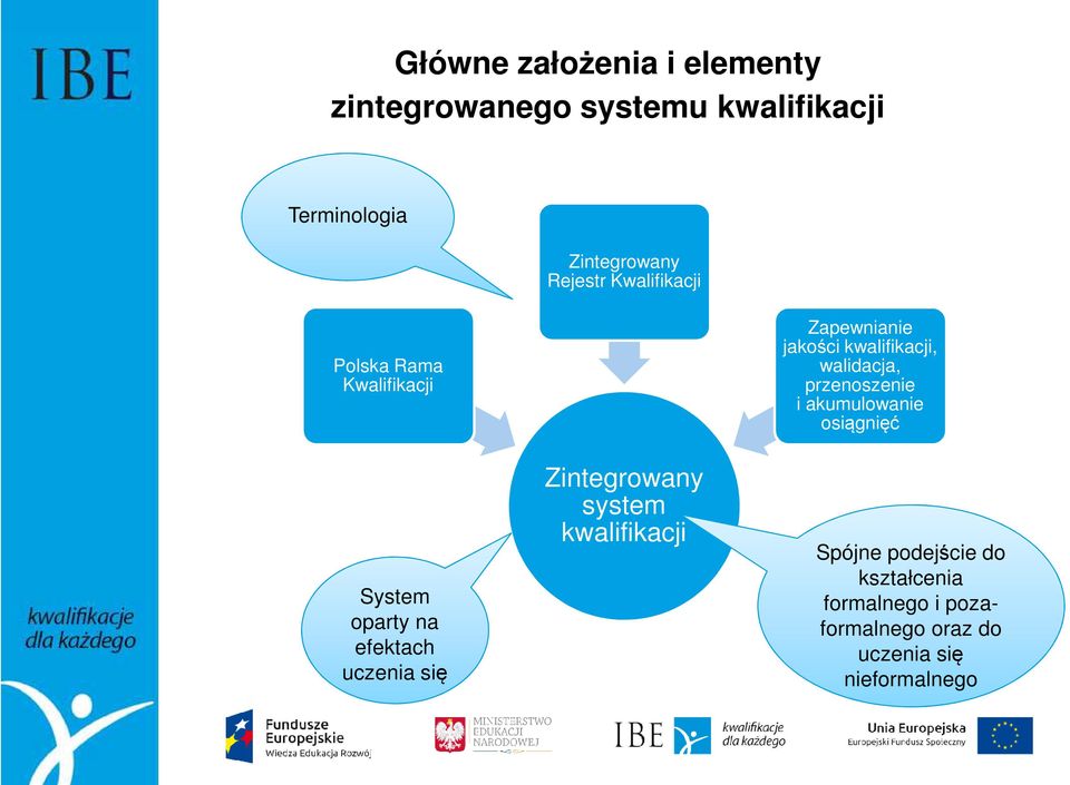 Zintegrowany system kwalifikacji Zapewnianie jakości kwalifikacji, walidacja, przenoszenie i