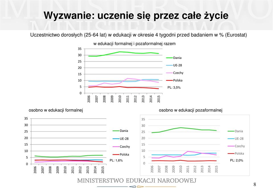 PL: 3,5% osobno w edukacji formalnej osobno w edukacji pozaformalnej 35 30 25 Dania 35 30 25 Dania 20 UE-28 20 UE-28 15 10 5 0 Czechy