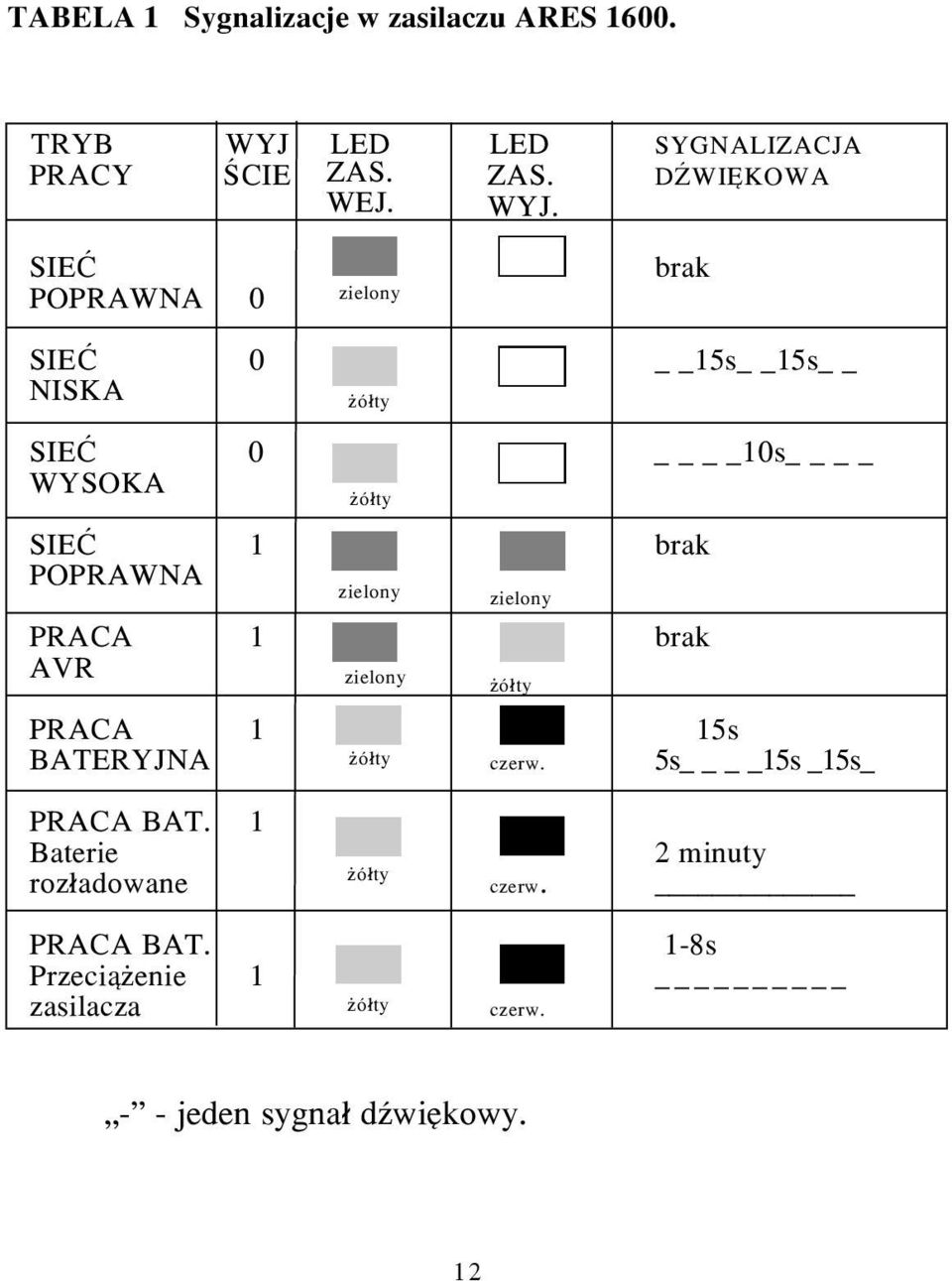 zielony zielony PRC 1 brak VR zielony PRC 1 15s BTERYJN ó³ty czerw. 5s 15s _15s_ ó³ty PRC BT.