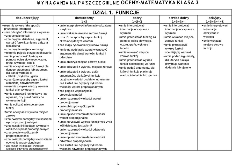 tabelki umie odczytać wartość funkcji dla danego argumentu lub argument dla danej wartości z: - tabelki, wykresu, grafu zna różne sposoby zapisu funkcji określonej danym wzorem rozumie związek między