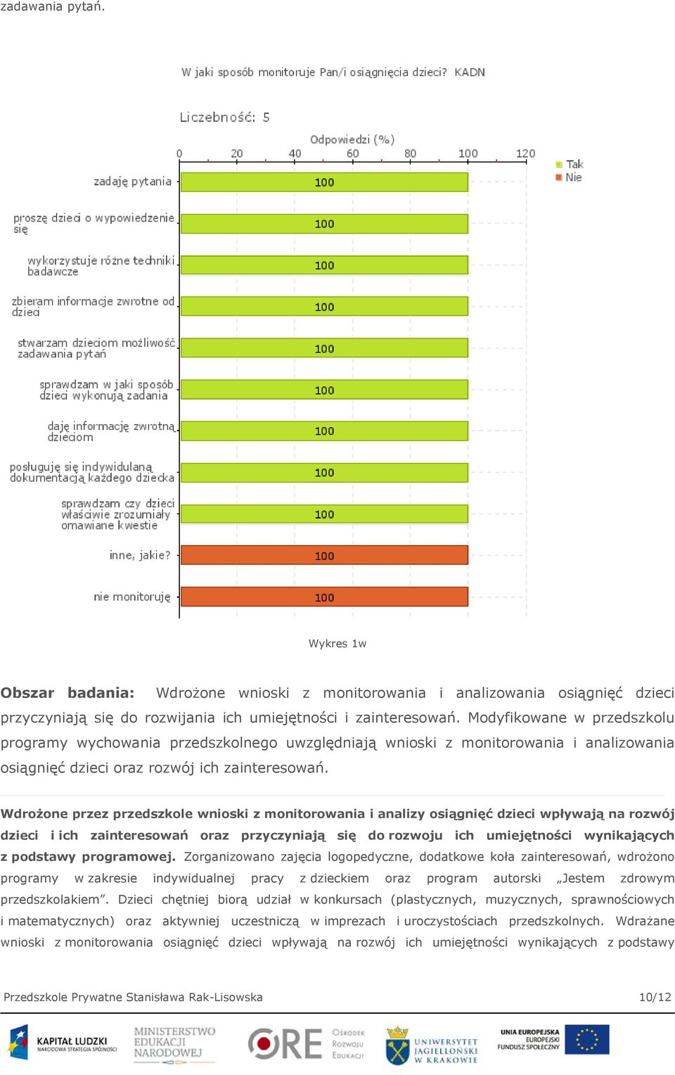 Wdrożone przez przedszkole wnioski z monitorowania i analizy osiągnięć dzieci wpływają na rozwój dzieci i ich zainteresowań oraz przyczyniają się do rozwoju ich umiejętności wynikających z podstawy