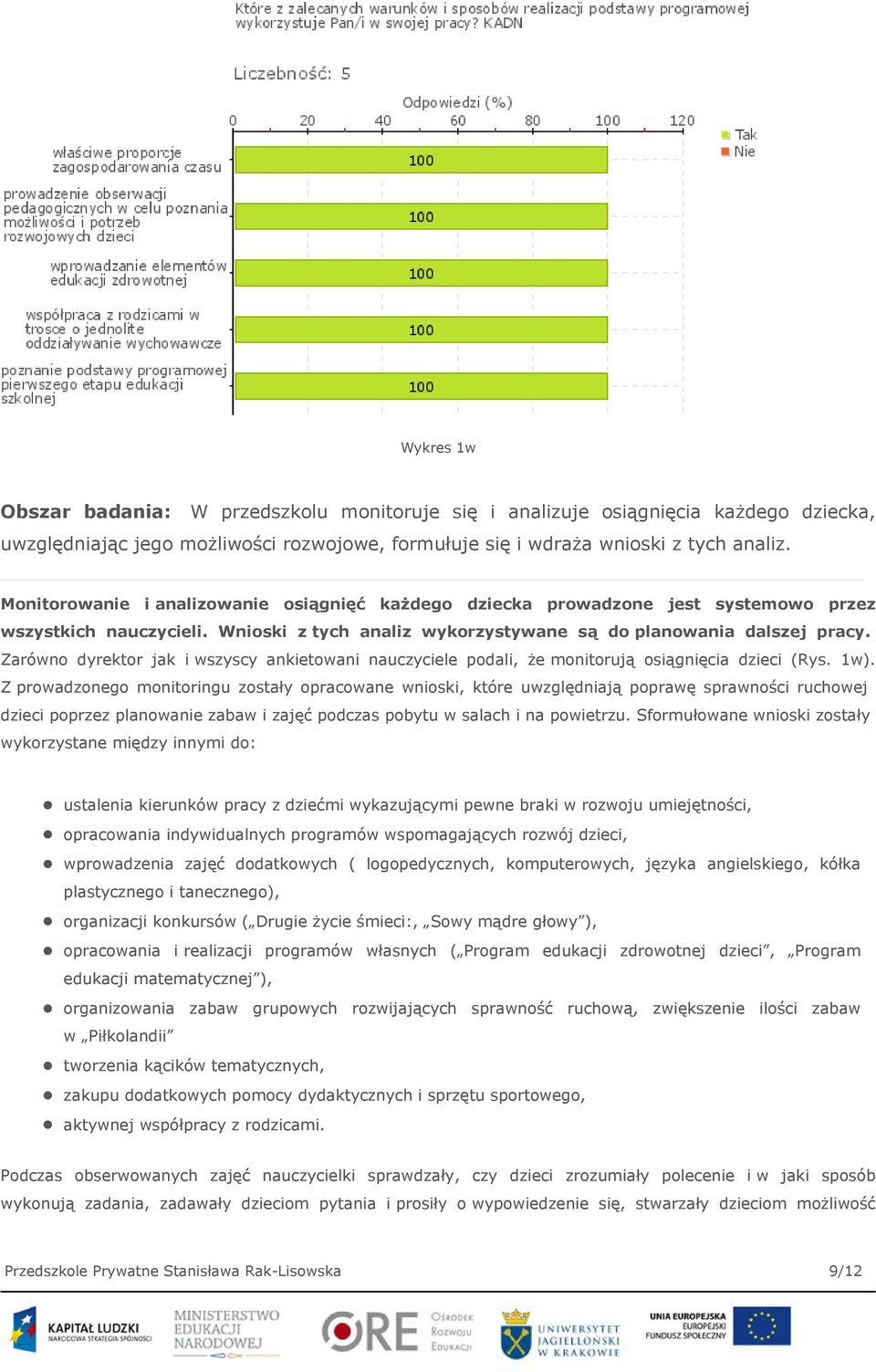 Zarówno dyrektor jak i wszyscy ankietowani nauczyciele podali, że monitorują osiągnięcia dzieci (Rys. 1w).