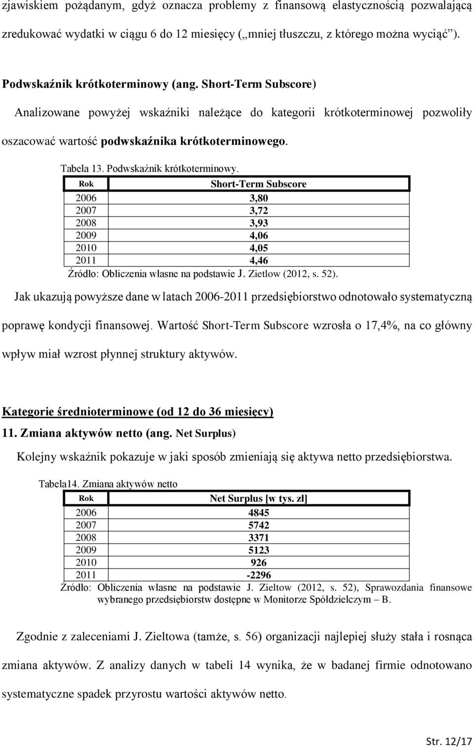 Podwskaźnik krótkoterminowy. Short-Term Subscore 2006 3,80 2007 3,72 2008 3,93 2009 4,06 2010 4,05 2011 4,46 Źródło: Obliczenia własne na podstawie J. Zietlow (2012, s. 52).