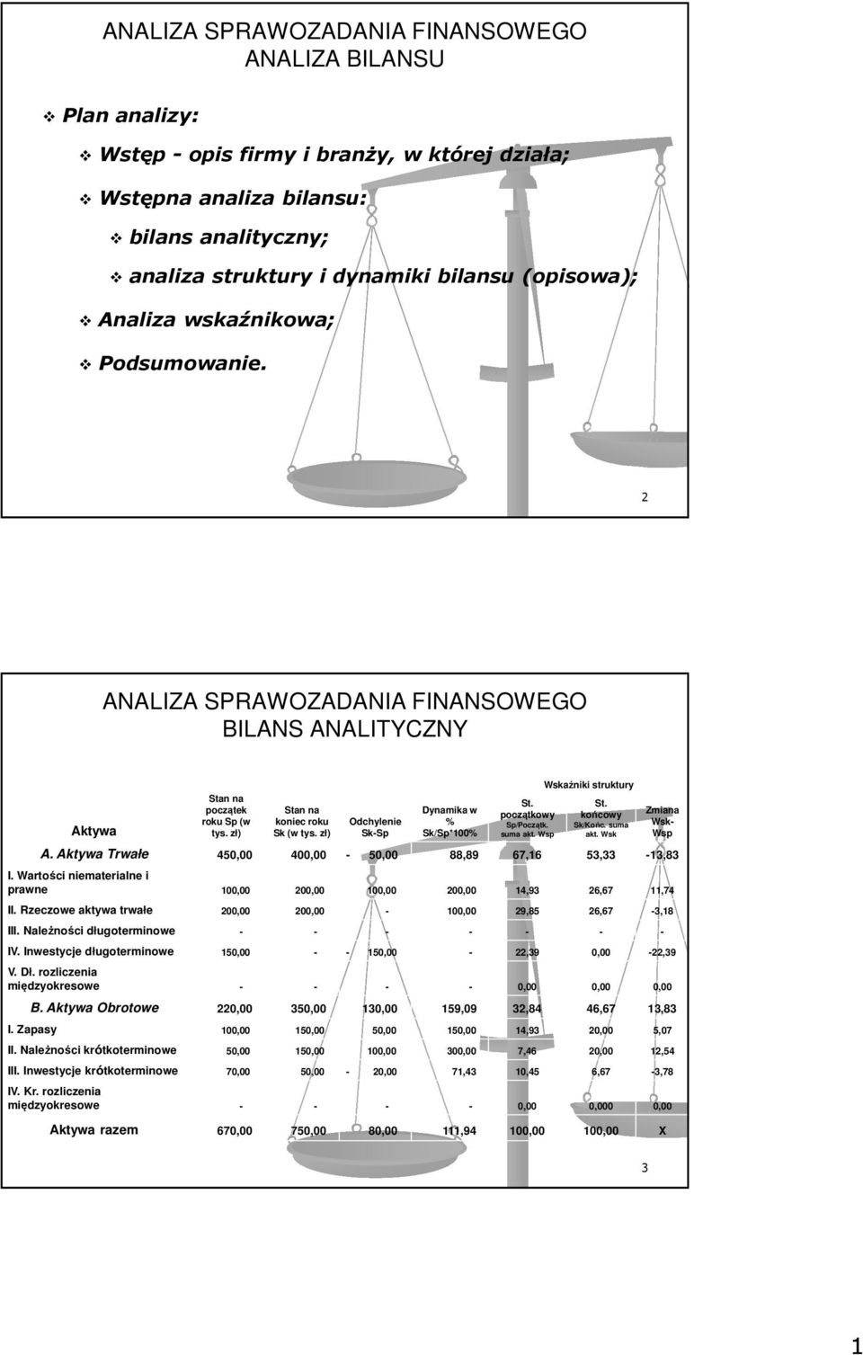 Wsp Wskaźniki struktury końcowy Sk/Końc. suma akt. Wsk Zmiana Wsk- Wsp A. Aktywa Trwałe 450,00 400,00-50,00 88,89 67,16 53,33-13,83 I.