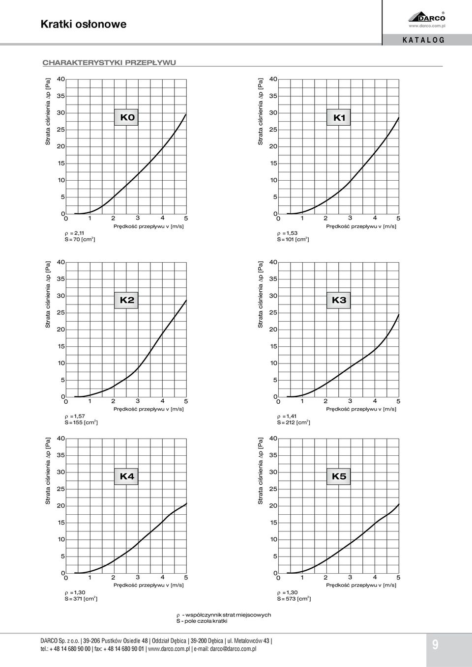 2 3 4 5 Prêdkoœæ przep³ywu v [m/s] 0 0 1 = 1,41 2 S = 212 [cm ] 2 3 4 5 Prêdkoœæ przep³ywu v [m/s] Strata ciœnienia p [Pa] 40 35 30 25 20 K4 Strata ciœnienia p [Pa] 40 35 30 25 20 K5 15 15 10