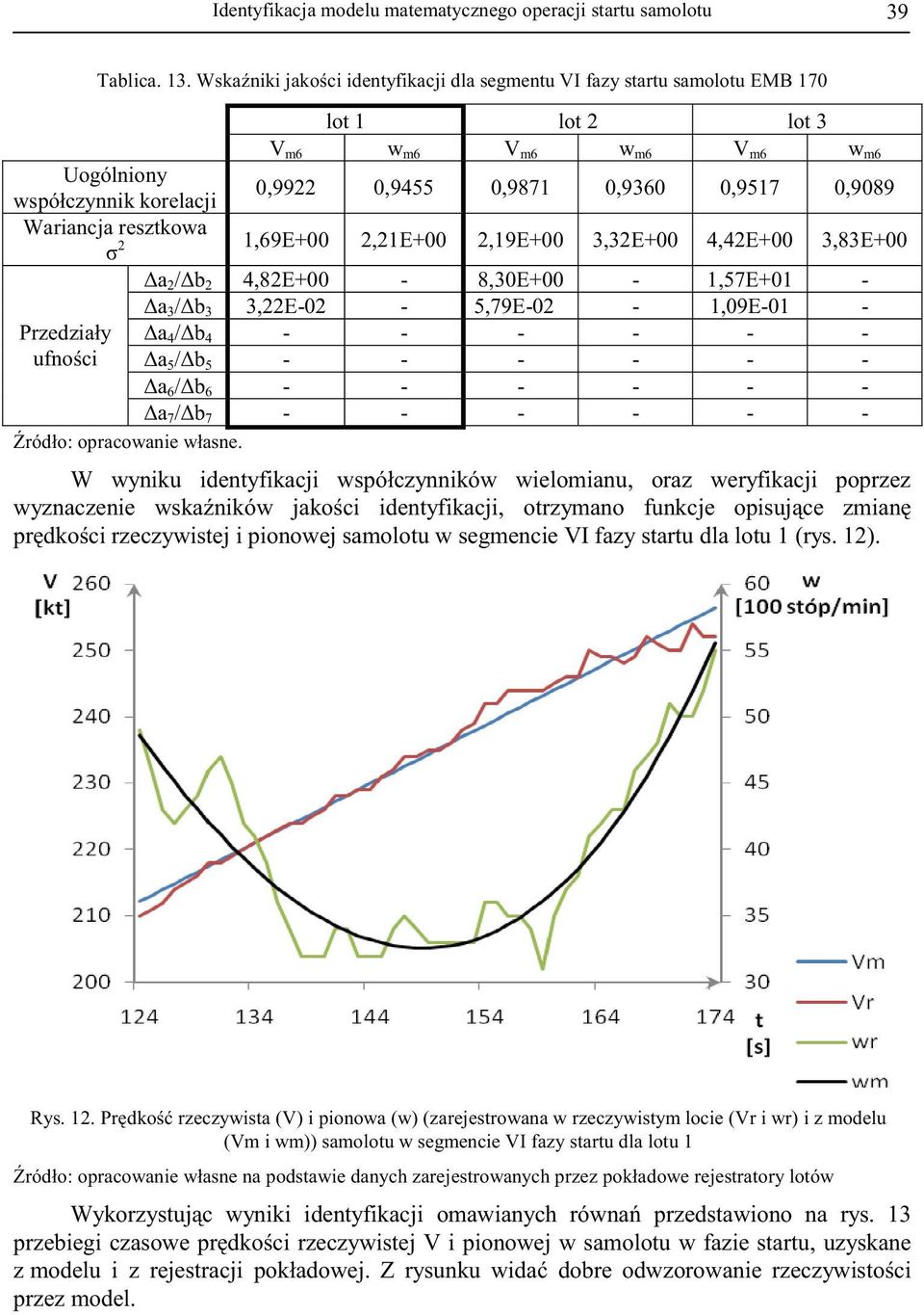 resztkowa 2 1,69E+00 2,21E+00 2,19E+00 3,32E+00 4,42E+00 3,83E+00 a 2 / b 2 4,82E+00-8,30E+00-1,57E+01 - Przedziały ufno ci a 3 / b 3 3,22E-02-5,79E-02-1,09E-01 - a 4 / b 4 - - - - - - a 5 / b 5 - -