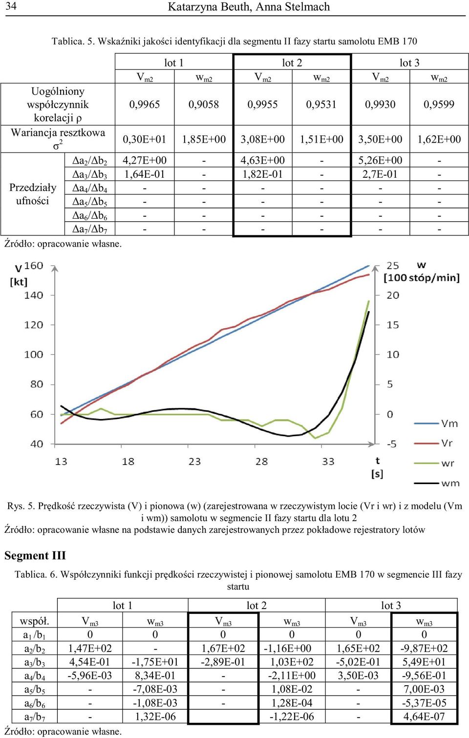 resztkowa 2 0,30E+01 1,85E+00 3,08E+00 1,51E+00 3,50E+00 1,62E+00 a 2 / b 2 4,27E+00-4,63E+00-5,26E+00 - Przedziały ufno ci a 3 / b 3 1,64E-01-1,82E-01-2,7E-01 - a 4 / b 4 - - - - - - a 5 / b 5 - - -