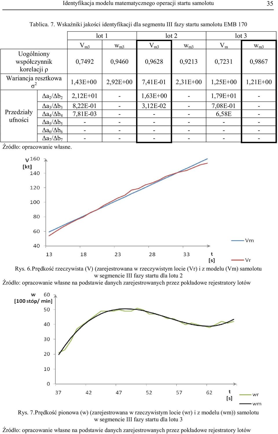 resztkowa 2 1,43E+00 2,92E+00 7,41E-01 2,31E+00 1,25E+00 1,21E+00 a 2 / b 2 2,12E+01-1,63E+00-1,79E+01 - Przedziały ufno ci a 3 / b 3 8,22E-01-3,12E-02-7,08E-01 - a 4 / b 4 7,81E-03 - - - 6,58E - a 5