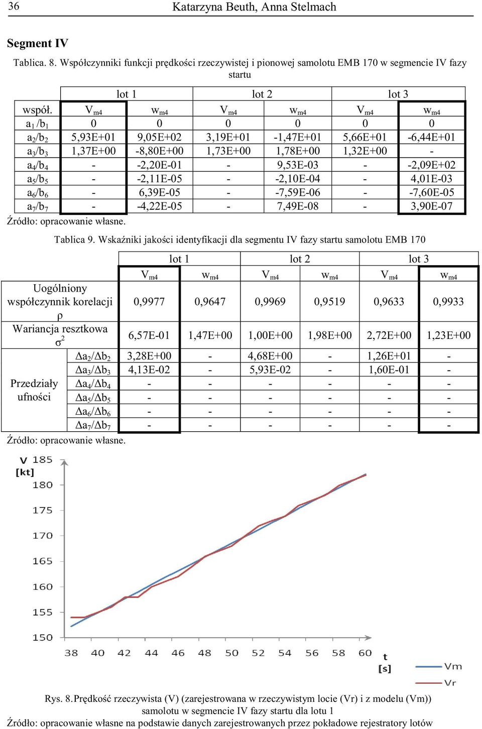 - -2,09E+02 a 5 /b 5 - -2,11E-05 - -2,10E-04-4,01E-03 a 6 /b 6-6,39E-05 - -7,59E-06 - -7,60E-05 a 7 /b 7 - -4,22E-05-7,49E-08-3,90E-07 Tablica 9.