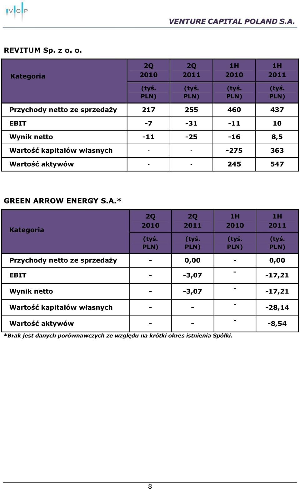 kapitałów własnych - - -275 363 Wartość aktywów - - 245 547 GREEN AR