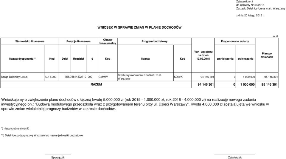 D2710+000 GMMW RAZEM Środki wyrównawcze z budżetu m.st. Warszawy SD/2/K 94 146 301 0 1 000 000 95 146 301 94 146 301 0 1 000 000 95 146 301 Wnioskujemy o zwiększenie planu dochodów o łączną kwotę 5.