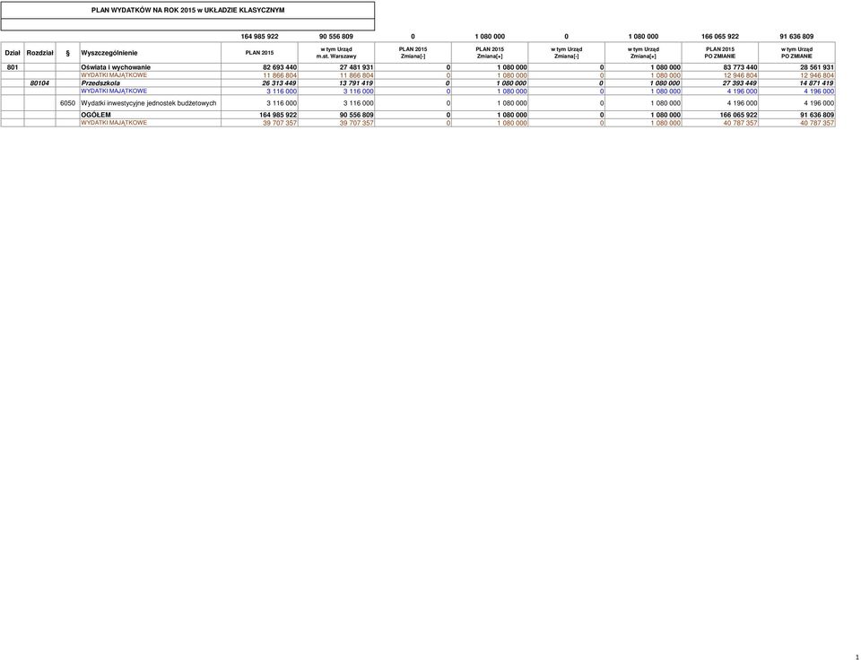946 804 80104 Przedszkola 26 313 449 13 791 419 0 1 080 000 0 1 080 000 27 393 449 14 871 419 WYDATKI MAJĄTKOWE 3 116 000 3 116 000 0 1 080 000 0 1 080 000 4 196 000 4 196 000 6050 Wydatki