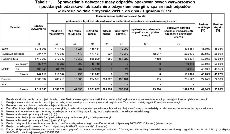 Odpady wytworzone recykling materiałowy Masa odpadów opakowaniowych (w Mg) poddanych odzyskowi lub spalonych w spalarniach odpadów z odzyskiem przez: inne y recykling razem odzysk inne y spalanie w