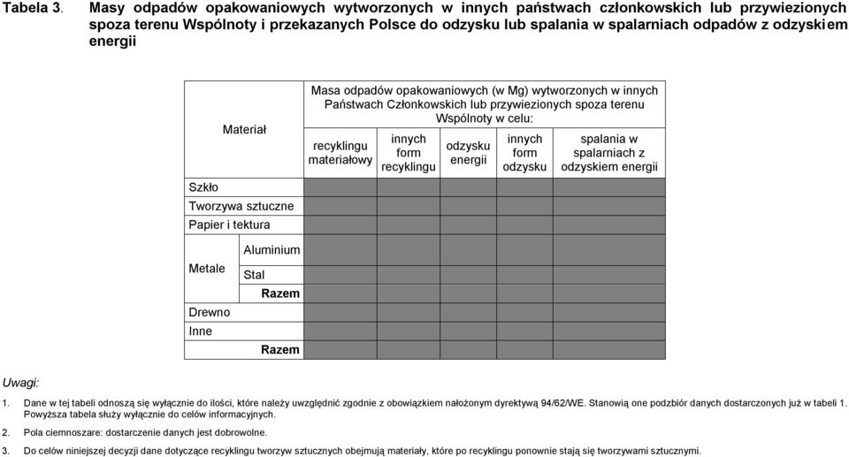 Tworzywa sztuczne Papier i tektura Masa odpadów opakowaniowych (w Mg) wytworzonych w Państwach Członkowskich lub przywiezionych spoza terenu Wspólnoty w celu: materiałowy spalania w spalarniach z