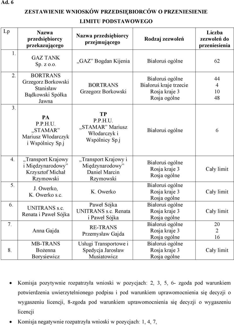 BORTRANS Grzegorz Borkowski Stanisław Bądkowski Spółka Jawna 3. PA P.P.H.U. STAMAR Mariusz Włodarczyk i Wspólnicy Sp.j BORTRANS Grzegorz Borkowski TP P.P.H.U. STAMAR Mariusz Włodarczyk i Wspólnicy Sp.j Białoruś kraje trzecie 44 4 10 48 6 4.