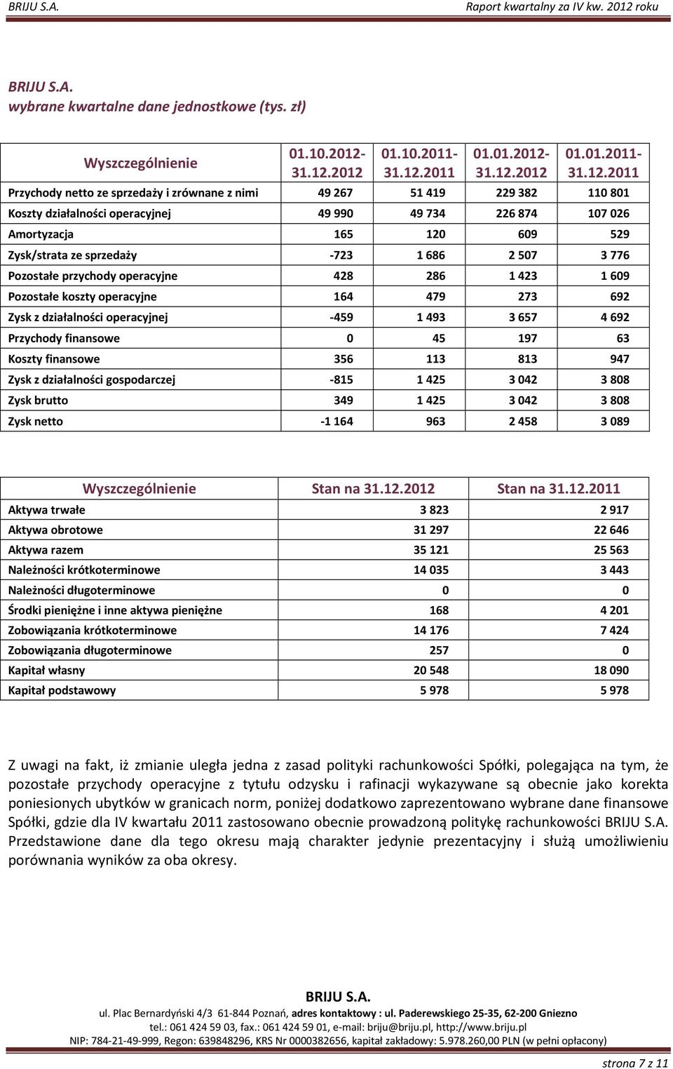 2012 01.10.2011-2011 01.01.2012-2012 01.01.2011-2011 Przychody netto ze sprzedaży i zrównane z nimi 49 267 51 419 229 382 110 801 Koszty działalności operacyjnej 49 990 49 734 226 874 107 026