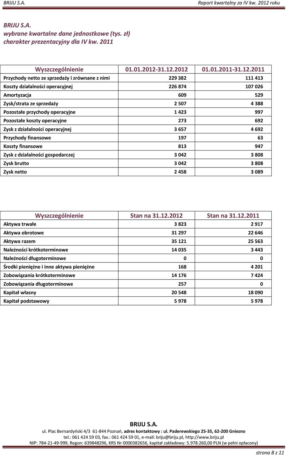 2012 01.01.2011-2011 Przychody netto ze sprzedaży i zrównane z nimi 229382 111413 Koszty działalności operacyjnej 226874 107026 Amortyzacja 609 529 Zysk/strata ze sprzedaży 2507 4388 Pozostałe