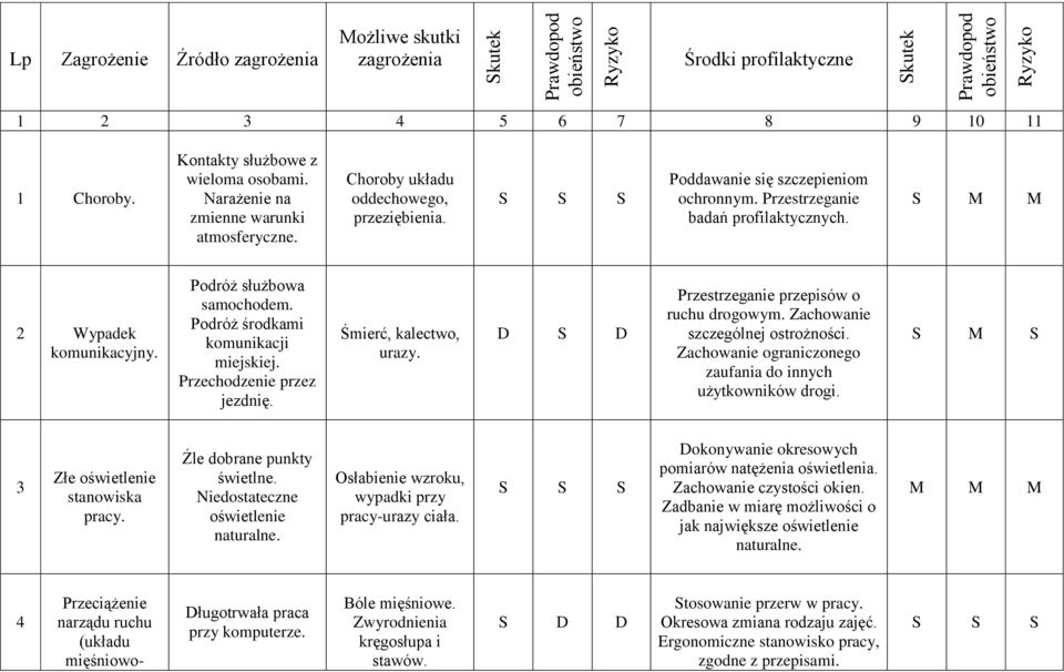 Przestrzeganie badań profilaktycznych. 2 Wypadek komunikacyjny. Podróż służbowa samochodem. Podróż środkami komunikacji miejskiej. Przechodzenie przez jezdnię. Śmierć, kalectwo, urazy.