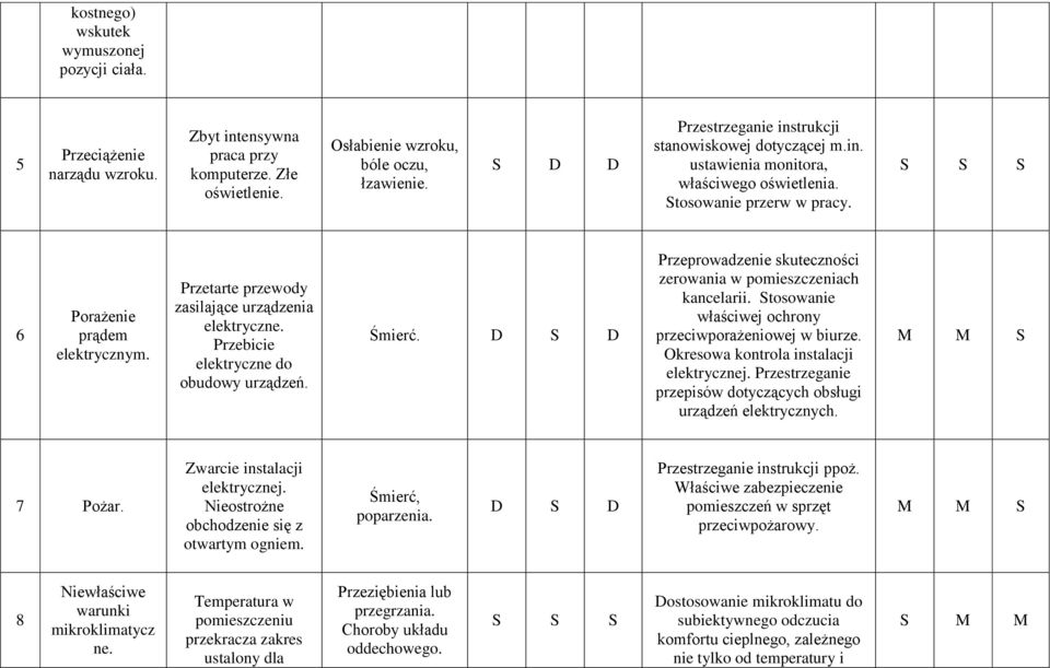 Przetarte przewody zasilające urządzenia elektryczne. Przebicie elektryczne do obudowy urządzeń. Śmierć. D S D Przeprowadzenie skuteczności zerowania w pomieszczeniach kancelarii.