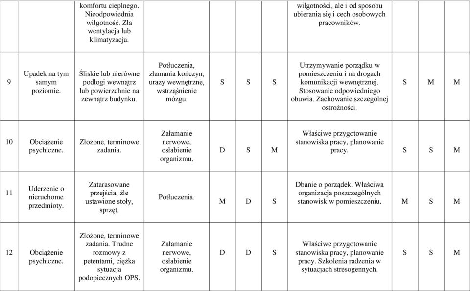 Utrzymywanie porządku w pomieszczeniu i na drogach komunikacji wewnętrznej. Stosowanie odpowiedniego obuwia. Zachowanie szczególnej ostrożności. 10 Obciążenie psychiczne. Złożone, terminowe zadania.