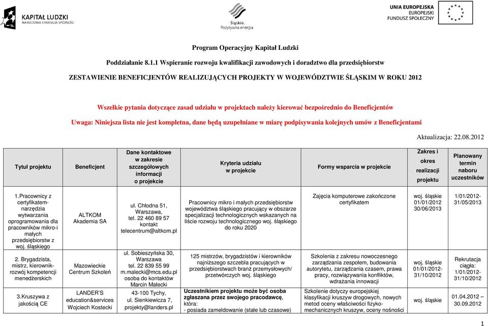 projektach naleŝy kierować bezpośrednio do Beneficjentów Uwaga: Niniejsza lista nie jest kompletna, dane będą uzupełniane w miarę podpisywania kolejnych umów z Beneficjentami Aktualizacja: 22.08.