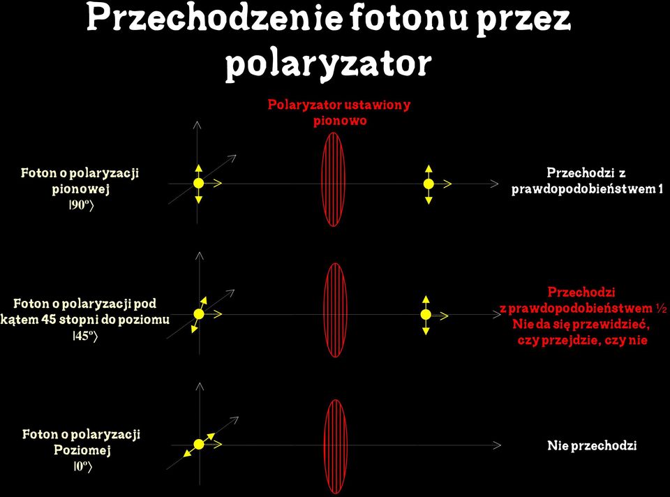 pod kątem 45 stopni do poziomu 45º Przechodzi z prawdopodobieństwem ½ Nie da