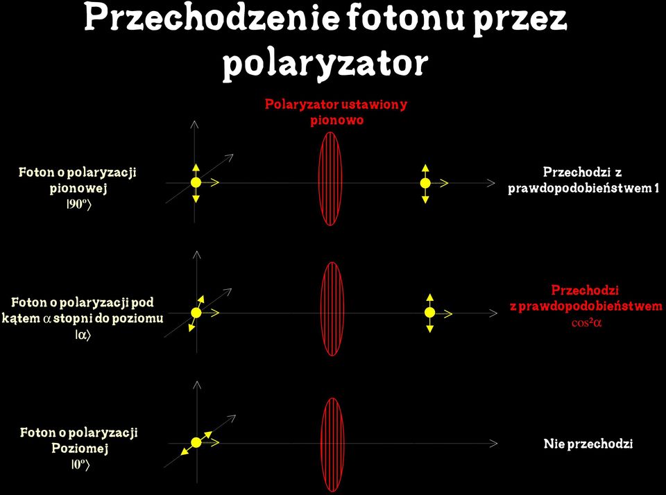 Foton o polaryzacji pod kątem α stopni do poziomu α Przechodzi z