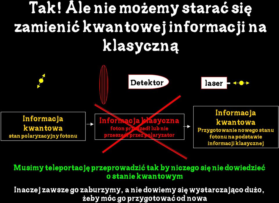 Przygotowanie nowego stanu fotonu na podstawie informacji klasycznej Musimy teleportację przeprowadzić tak by niczego