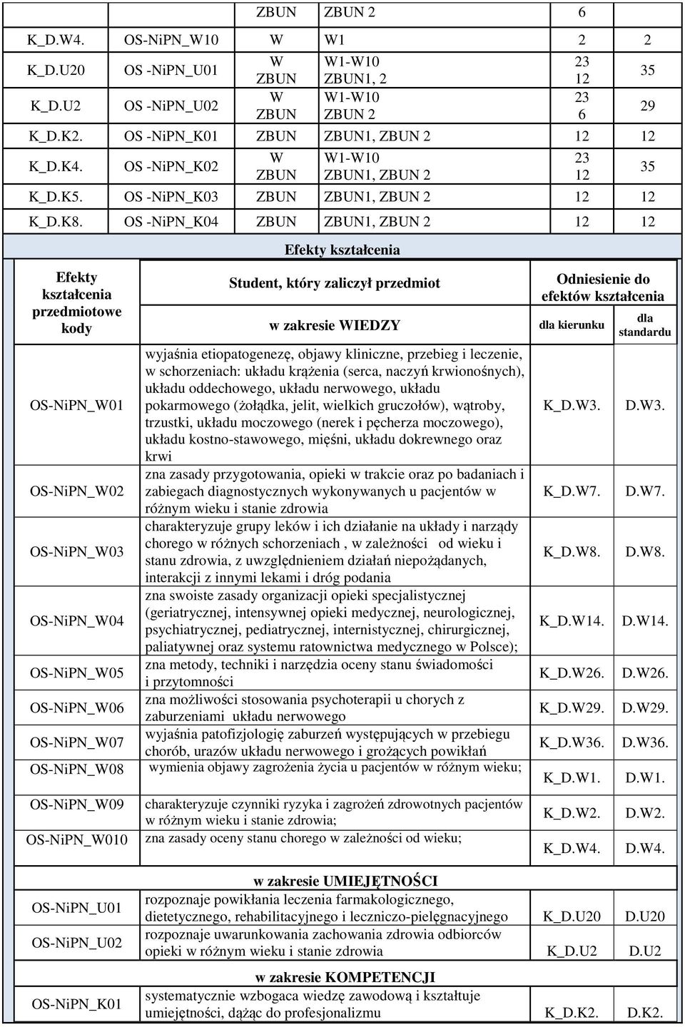 naczyń krwionośnych), układu oddechowego, układu nerwowego, układu OS-NiPN_01 pokarmowego (żołądka, jelit, wielkich gruczołów), wątroby, trzustki, układu moczowego (nerek i pęcherza moczowego),