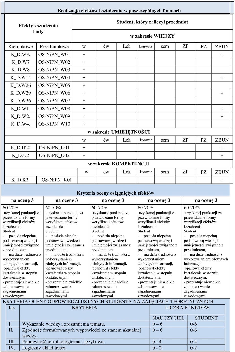 U20 OS-NiPN_U01 + + K_D.U2 OS-NiPN_U02 + + w zakresie KOMPETENCJI w cw Lek konwer sem ZP PZ K_D.K2.