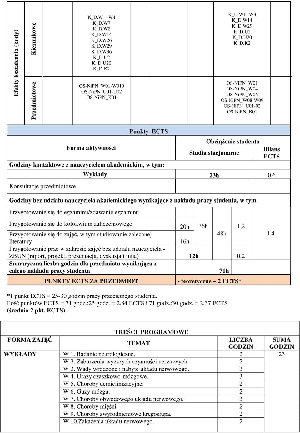 K2 OS-NiPN_01 OS-NiPN_04 OS-NiPN_06 OS-NiPN_08-09 OS-NiPN_U01-02 OS-NiPN_K01 Forma aktywności Punkty ECTS Godziny kontaktowe z nauczycielem akademickim, w tym: Konsultacje przedmiotowe Obciążenie
