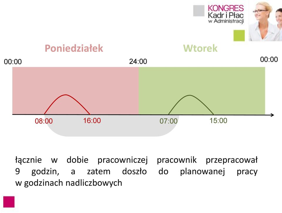 pracowniczej pracownik przepracował 9 godzin,