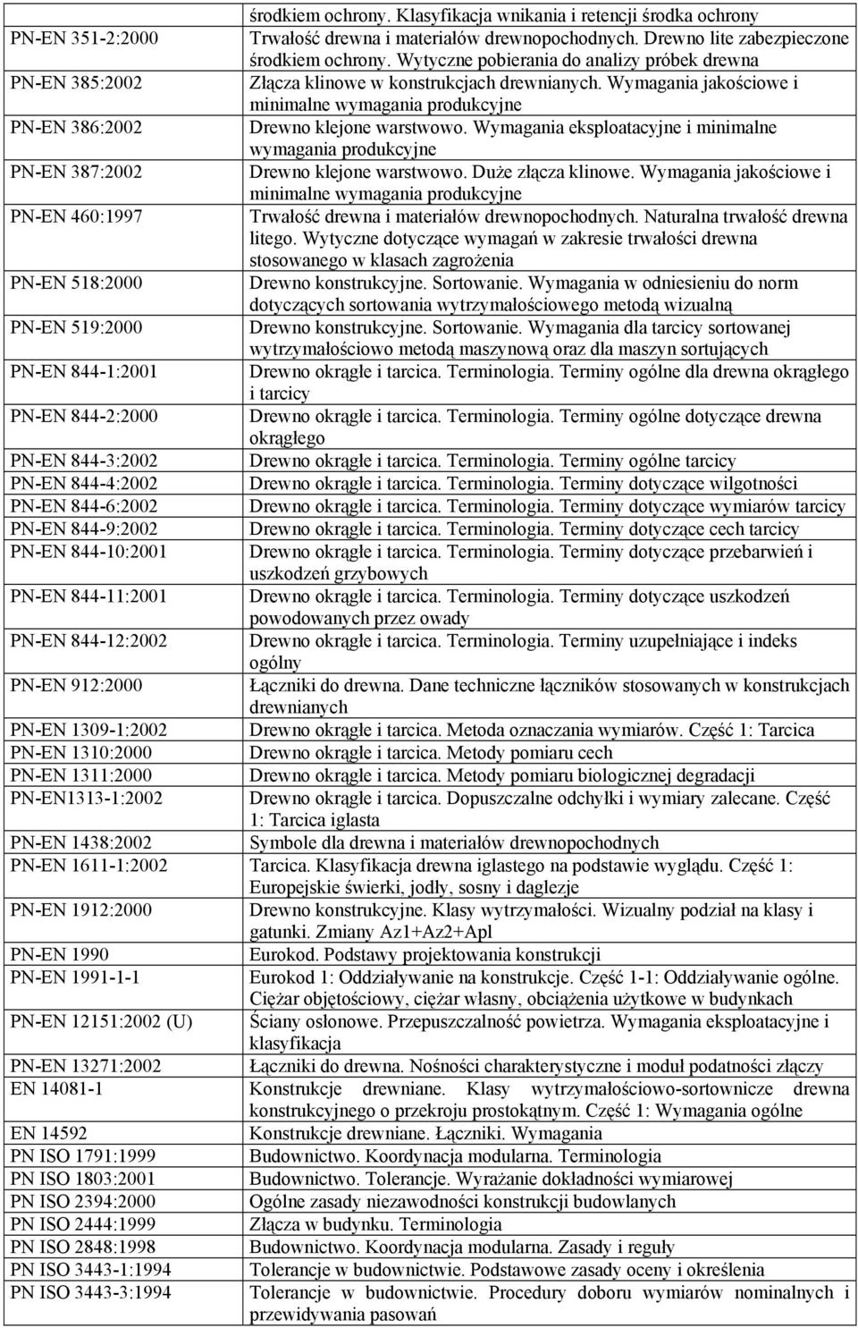 Wymagania eksploatacyjne i minimalne wymagania produkcyjne PN-EN 387:2002 Drewno klejone warstwowo. Duże złącza klinowe.